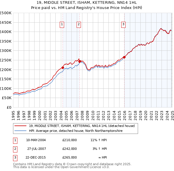 19, MIDDLE STREET, ISHAM, KETTERING, NN14 1HL: Price paid vs HM Land Registry's House Price Index