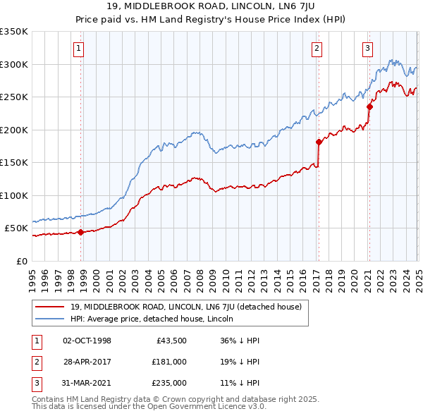 19, MIDDLEBROOK ROAD, LINCOLN, LN6 7JU: Price paid vs HM Land Registry's House Price Index