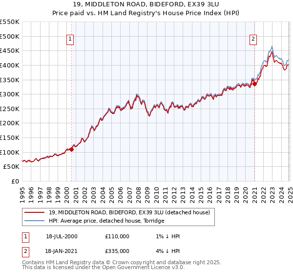 19, MIDDLETON ROAD, BIDEFORD, EX39 3LU: Price paid vs HM Land Registry's House Price Index