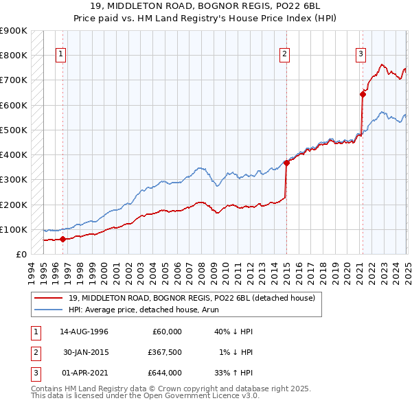 19, MIDDLETON ROAD, BOGNOR REGIS, PO22 6BL: Price paid vs HM Land Registry's House Price Index