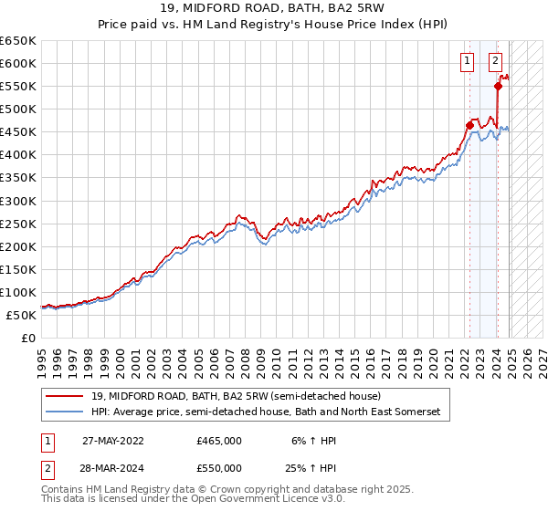 19, MIDFORD ROAD, BATH, BA2 5RW: Price paid vs HM Land Registry's House Price Index