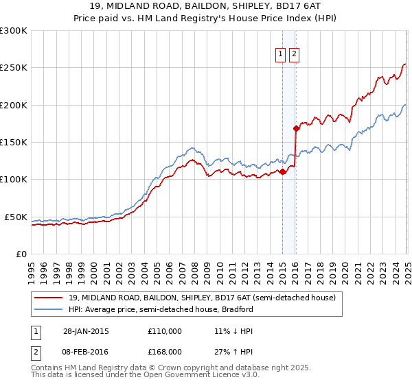 19, MIDLAND ROAD, BAILDON, SHIPLEY, BD17 6AT: Price paid vs HM Land Registry's House Price Index