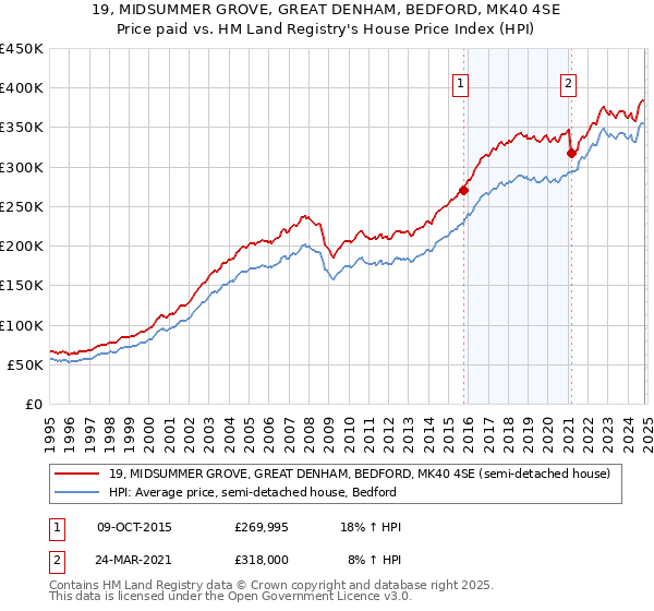 19, MIDSUMMER GROVE, GREAT DENHAM, BEDFORD, MK40 4SE: Price paid vs HM Land Registry's House Price Index