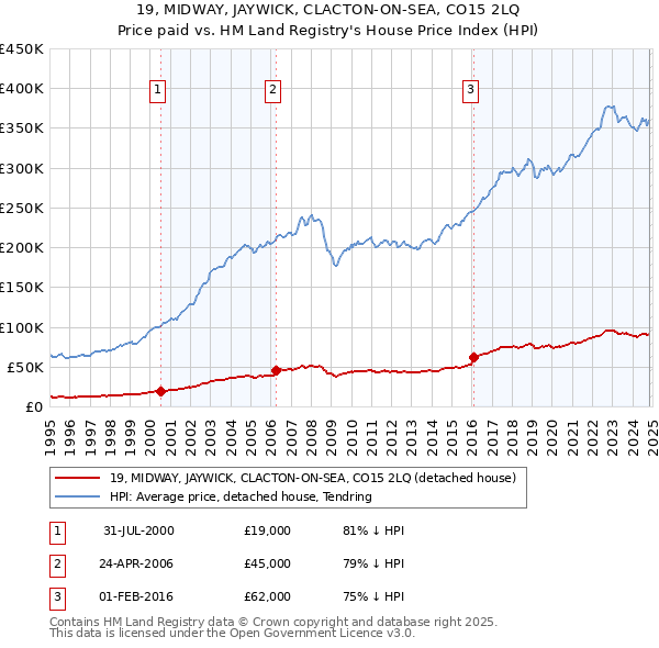 19, MIDWAY, JAYWICK, CLACTON-ON-SEA, CO15 2LQ: Price paid vs HM Land Registry's House Price Index