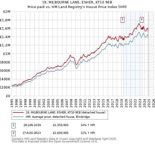 19, MILBOURNE LANE, ESHER, KT10 9EB: Price paid vs HM Land Registry's House Price Index