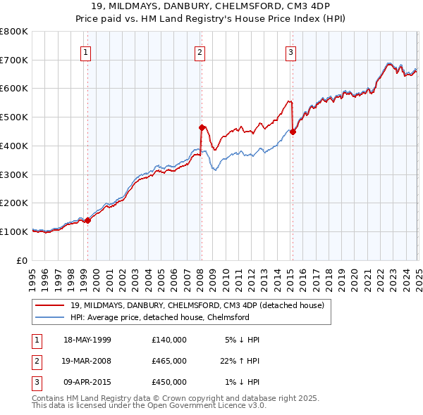 19, MILDMAYS, DANBURY, CHELMSFORD, CM3 4DP: Price paid vs HM Land Registry's House Price Index