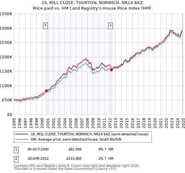 19, MILL CLOSE, THURTON, NORWICH, NR14 6AZ: Price paid vs HM Land Registry's House Price Index