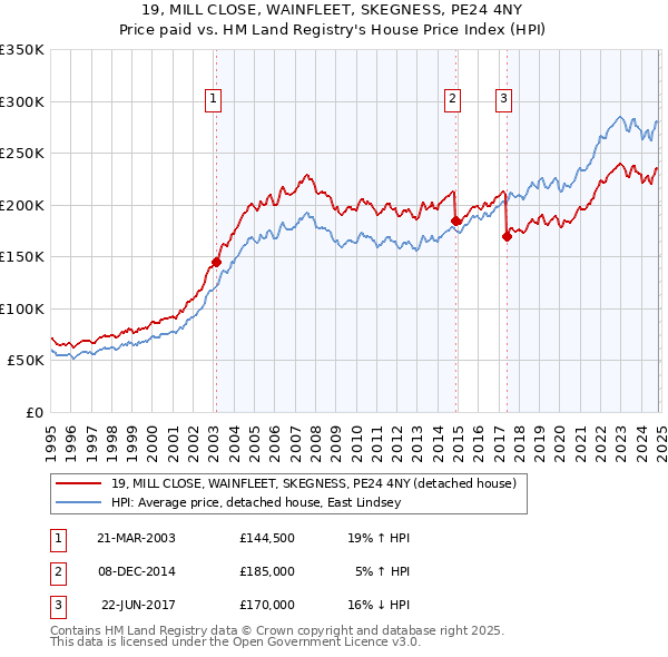 19, MILL CLOSE, WAINFLEET, SKEGNESS, PE24 4NY: Price paid vs HM Land Registry's House Price Index