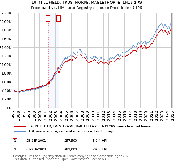 19, MILL FIELD, TRUSTHORPE, MABLETHORPE, LN12 2PG: Price paid vs HM Land Registry's House Price Index