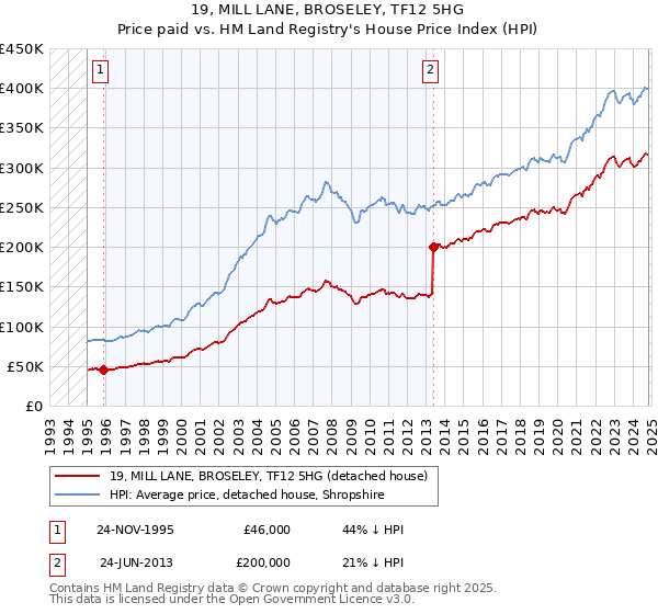 19, MILL LANE, BROSELEY, TF12 5HG: Price paid vs HM Land Registry's House Price Index