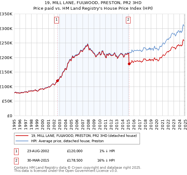 19, MILL LANE, FULWOOD, PRESTON, PR2 3HD: Price paid vs HM Land Registry's House Price Index