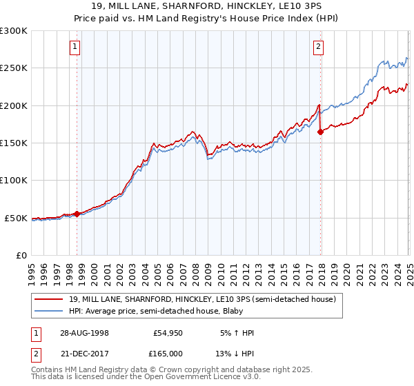 19, MILL LANE, SHARNFORD, HINCKLEY, LE10 3PS: Price paid vs HM Land Registry's House Price Index