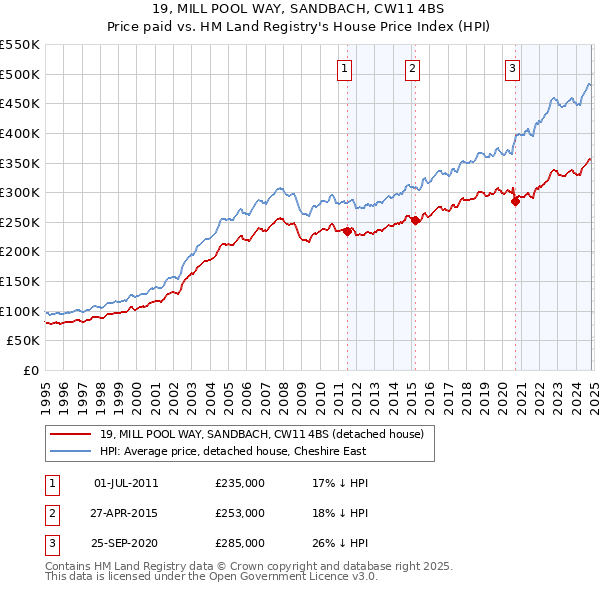 19, MILL POOL WAY, SANDBACH, CW11 4BS: Price paid vs HM Land Registry's House Price Index