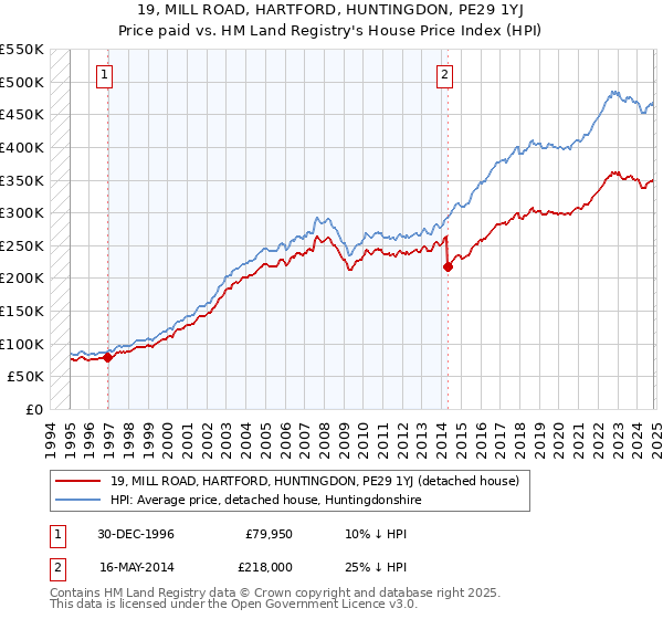 19, MILL ROAD, HARTFORD, HUNTINGDON, PE29 1YJ: Price paid vs HM Land Registry's House Price Index