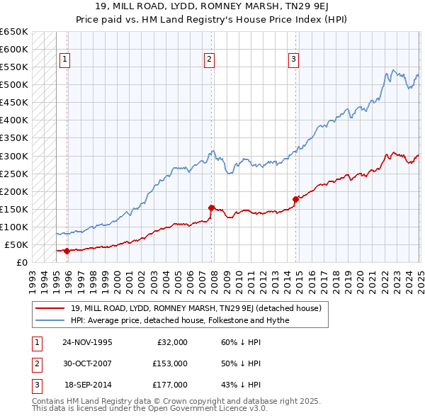 19, MILL ROAD, LYDD, ROMNEY MARSH, TN29 9EJ: Price paid vs HM Land Registry's House Price Index