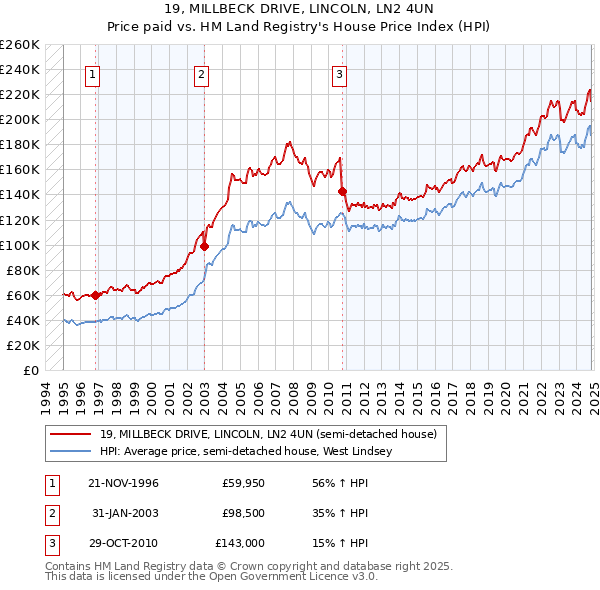 19, MILLBECK DRIVE, LINCOLN, LN2 4UN: Price paid vs HM Land Registry's House Price Index