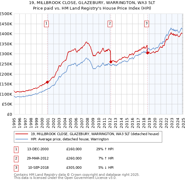 19, MILLBROOK CLOSE, GLAZEBURY, WARRINGTON, WA3 5LT: Price paid vs HM Land Registry's House Price Index