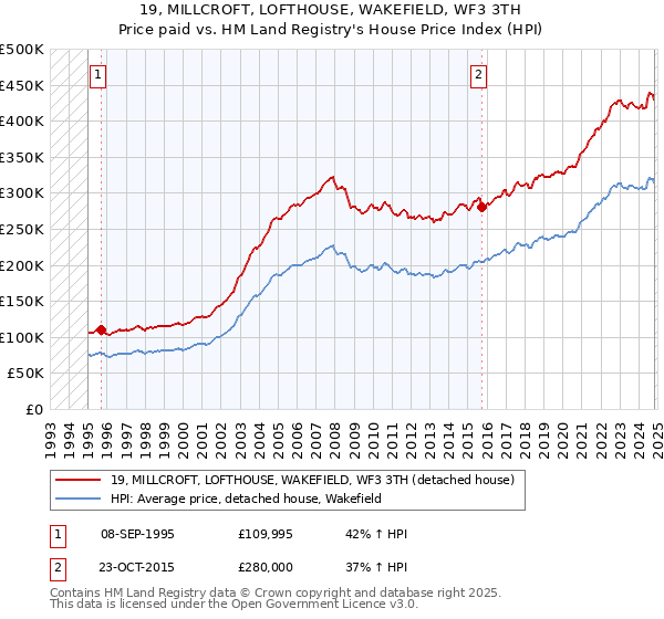 19, MILLCROFT, LOFTHOUSE, WAKEFIELD, WF3 3TH: Price paid vs HM Land Registry's House Price Index