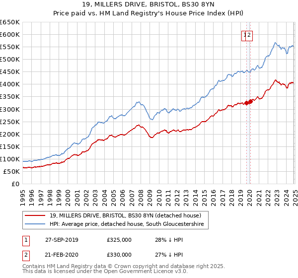 19, MILLERS DRIVE, BRISTOL, BS30 8YN: Price paid vs HM Land Registry's House Price Index