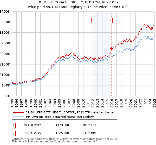 19, MILLERS GATE, SIBSEY, BOSTON, PE22 0TP: Price paid vs HM Land Registry's House Price Index