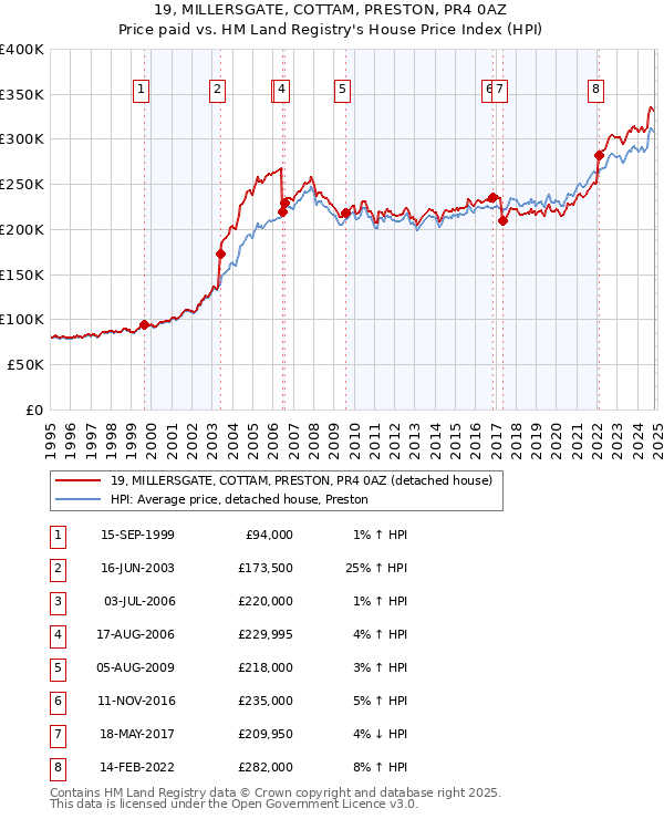 19, MILLERSGATE, COTTAM, PRESTON, PR4 0AZ: Price paid vs HM Land Registry's House Price Index