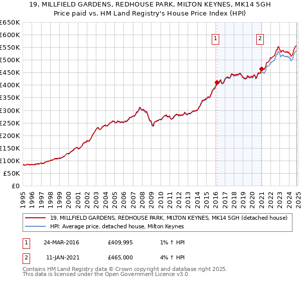 19, MILLFIELD GARDENS, REDHOUSE PARK, MILTON KEYNES, MK14 5GH: Price paid vs HM Land Registry's House Price Index