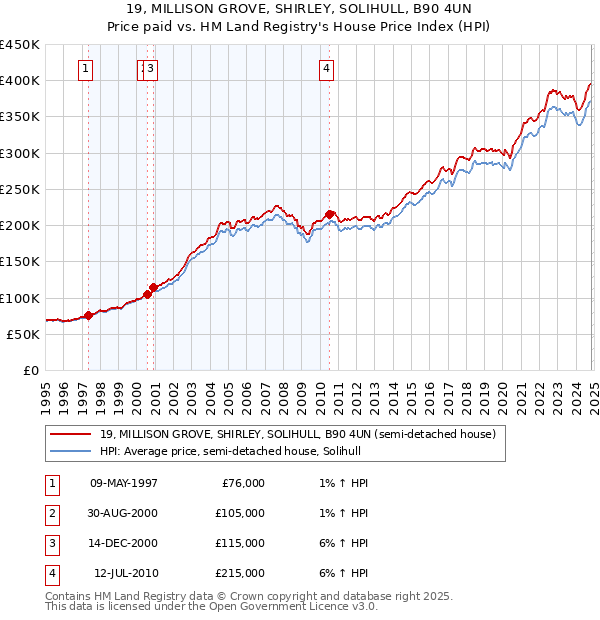 19, MILLISON GROVE, SHIRLEY, SOLIHULL, B90 4UN: Price paid vs HM Land Registry's House Price Index