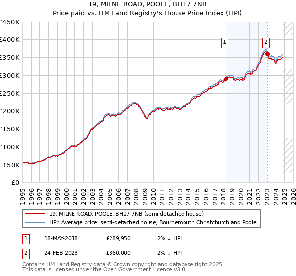 19, MILNE ROAD, POOLE, BH17 7NB: Price paid vs HM Land Registry's House Price Index