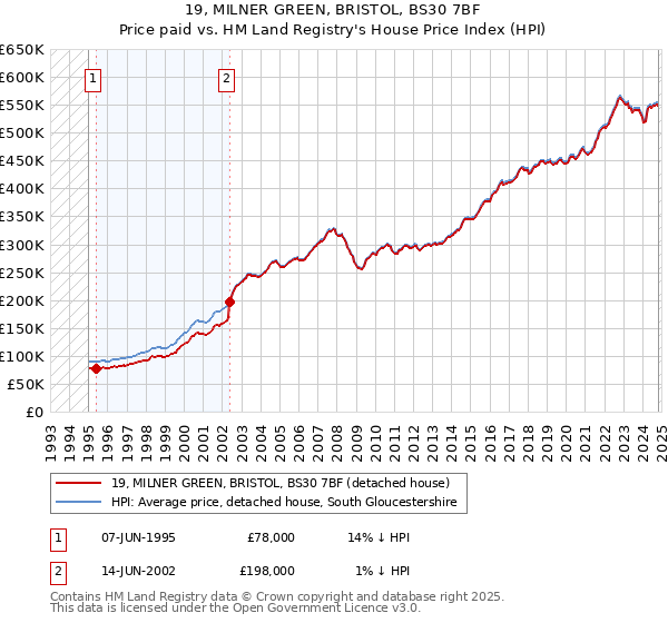 19, MILNER GREEN, BRISTOL, BS30 7BF: Price paid vs HM Land Registry's House Price Index