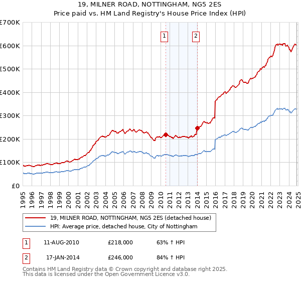 19, MILNER ROAD, NOTTINGHAM, NG5 2ES: Price paid vs HM Land Registry's House Price Index