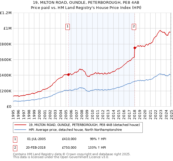 19, MILTON ROAD, OUNDLE, PETERBOROUGH, PE8 4AB: Price paid vs HM Land Registry's House Price Index