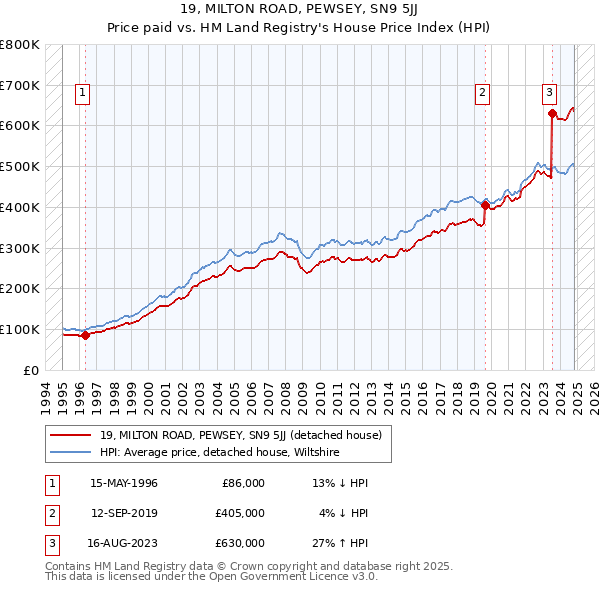 19, MILTON ROAD, PEWSEY, SN9 5JJ: Price paid vs HM Land Registry's House Price Index