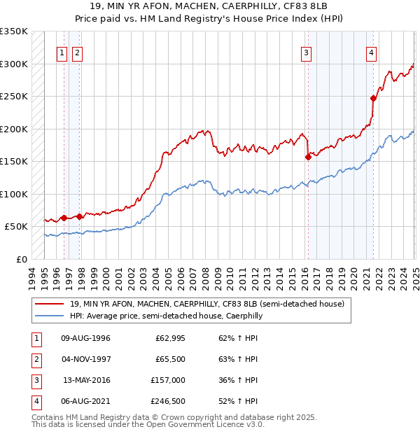 19, MIN YR AFON, MACHEN, CAERPHILLY, CF83 8LB: Price paid vs HM Land Registry's House Price Index