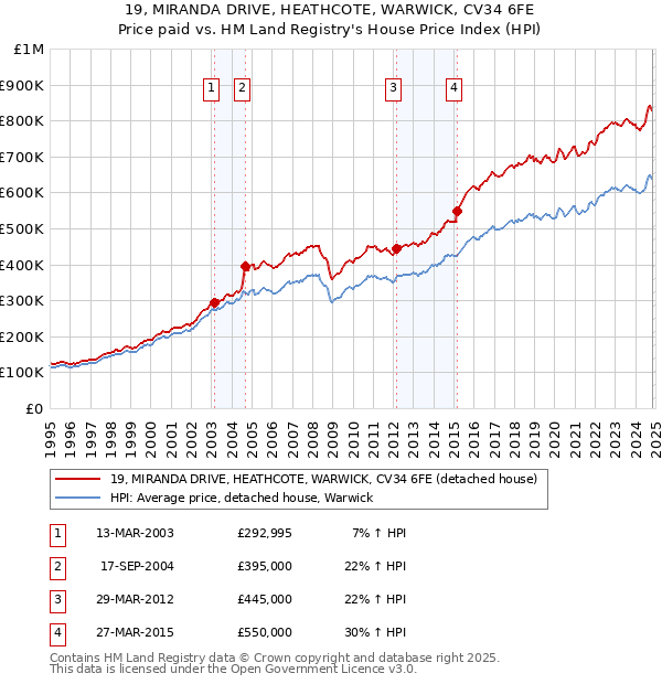 19, MIRANDA DRIVE, HEATHCOTE, WARWICK, CV34 6FE: Price paid vs HM Land Registry's House Price Index