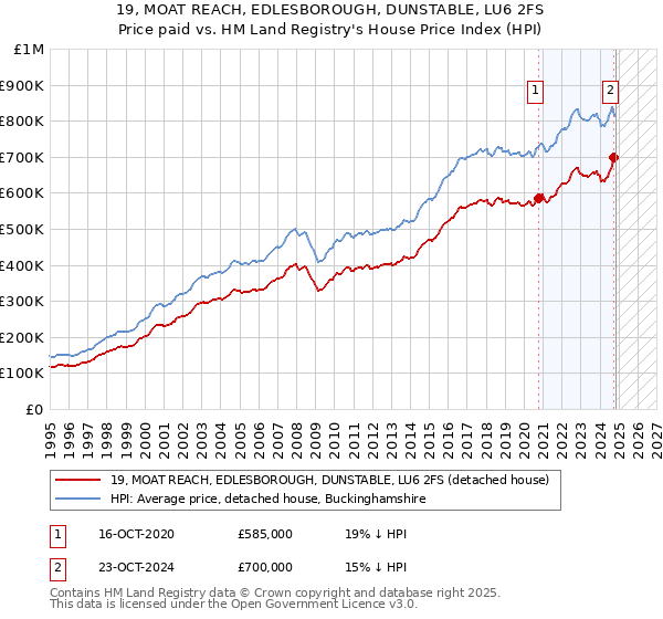 19, MOAT REACH, EDLESBOROUGH, DUNSTABLE, LU6 2FS: Price paid vs HM Land Registry's House Price Index