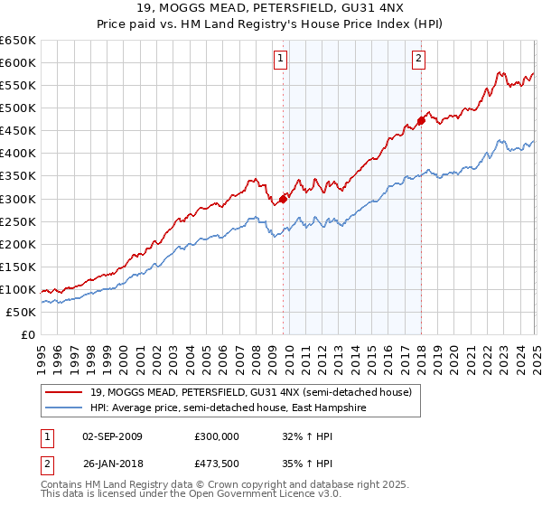 19, MOGGS MEAD, PETERSFIELD, GU31 4NX: Price paid vs HM Land Registry's House Price Index