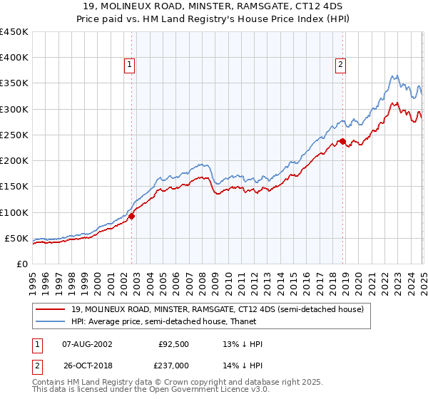 19, MOLINEUX ROAD, MINSTER, RAMSGATE, CT12 4DS: Price paid vs HM Land Registry's House Price Index