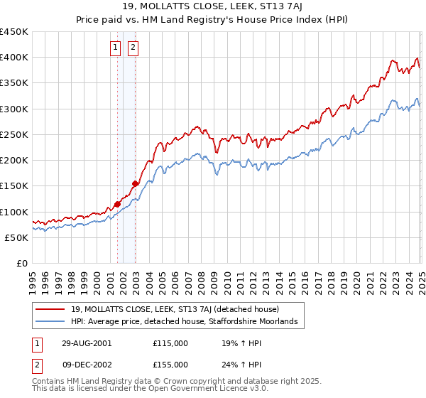 19, MOLLATTS CLOSE, LEEK, ST13 7AJ: Price paid vs HM Land Registry's House Price Index