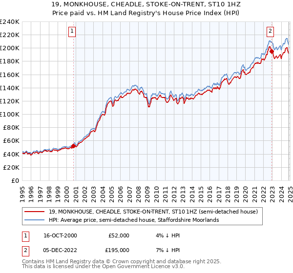 19, MONKHOUSE, CHEADLE, STOKE-ON-TRENT, ST10 1HZ: Price paid vs HM Land Registry's House Price Index