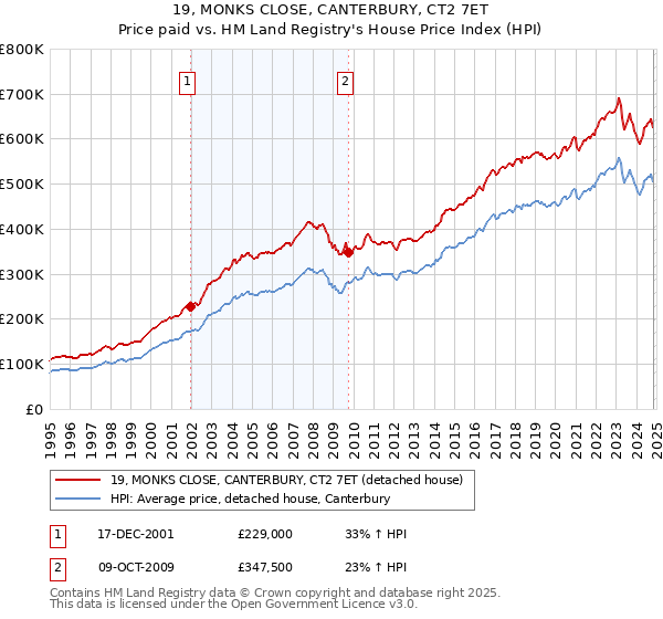 19, MONKS CLOSE, CANTERBURY, CT2 7ET: Price paid vs HM Land Registry's House Price Index