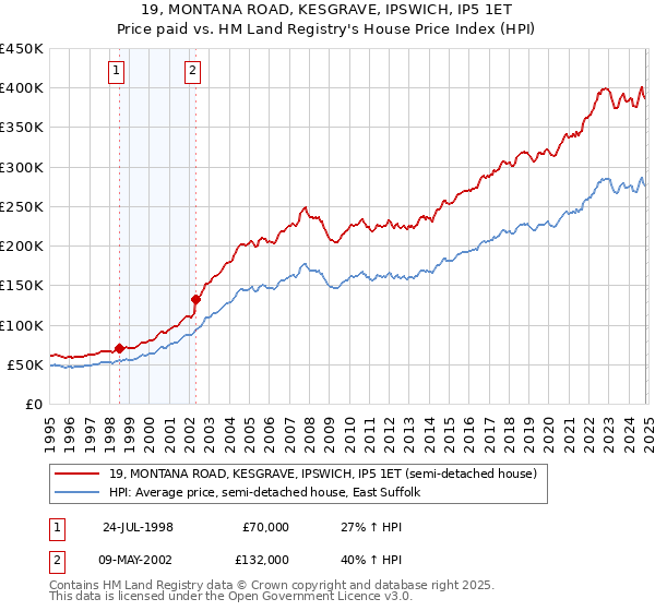 19, MONTANA ROAD, KESGRAVE, IPSWICH, IP5 1ET: Price paid vs HM Land Registry's House Price Index