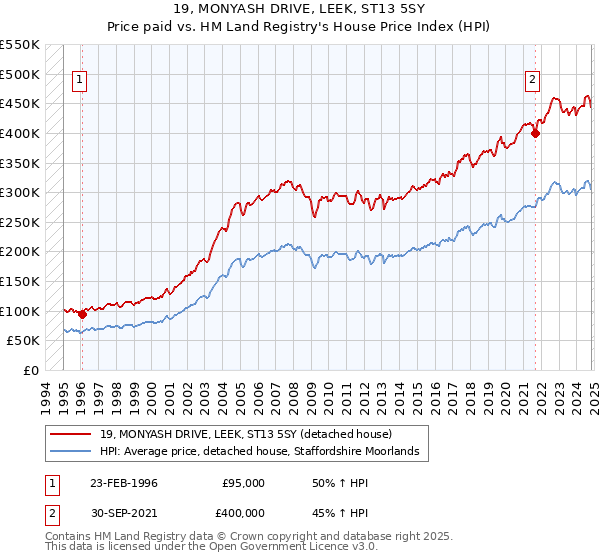 19, MONYASH DRIVE, LEEK, ST13 5SY: Price paid vs HM Land Registry's House Price Index