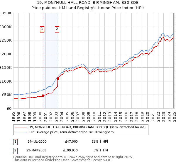 19, MONYHULL HALL ROAD, BIRMINGHAM, B30 3QE: Price paid vs HM Land Registry's House Price Index