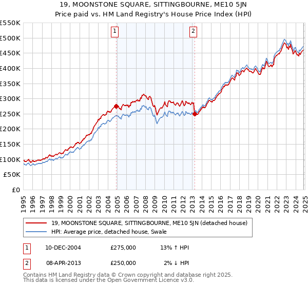 19, MOONSTONE SQUARE, SITTINGBOURNE, ME10 5JN: Price paid vs HM Land Registry's House Price Index