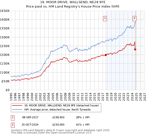 19, MOOR DRIVE, WALLSEND, NE28 9FE: Price paid vs HM Land Registry's House Price Index