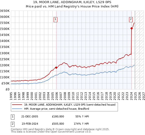 19, MOOR LANE, ADDINGHAM, ILKLEY, LS29 0PS: Price paid vs HM Land Registry's House Price Index