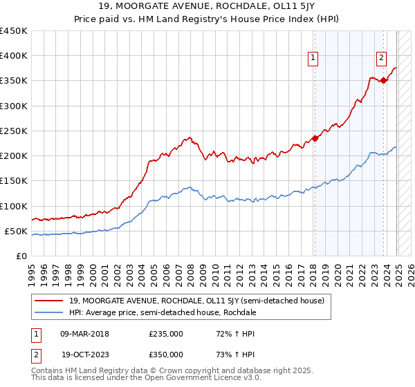 19, MOORGATE AVENUE, ROCHDALE, OL11 5JY: Price paid vs HM Land Registry's House Price Index