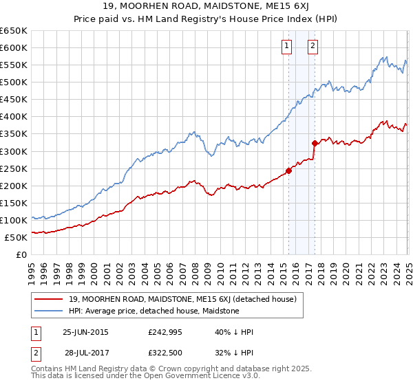 19, MOORHEN ROAD, MAIDSTONE, ME15 6XJ: Price paid vs HM Land Registry's House Price Index