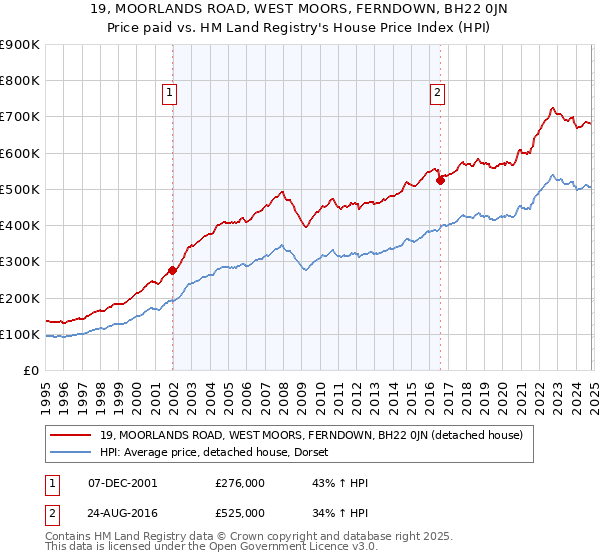 19, MOORLANDS ROAD, WEST MOORS, FERNDOWN, BH22 0JN: Price paid vs HM Land Registry's House Price Index