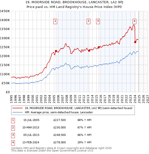 19, MOORSIDE ROAD, BROOKHOUSE, LANCASTER, LA2 9PJ: Price paid vs HM Land Registry's House Price Index